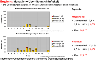 sommerlicher Wärmeschutz, Mauerwerk, Beton, Betonbau, Massivbau, Massivhaus, Holzständerbau, Massivbauweise, Einfamilienhaus, massives Haus, Holzständerbauweise