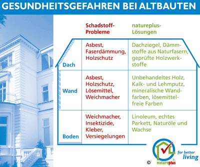 Baubiologie, Grundsanierung, Asbest, Holzschutzmittel, Formaldehyd, Weichmacher, Gebäudemodernisierung, Feuchtigkeit, Schimmel, Boden, Wand, Dach, Dächer, Wärmedämmung