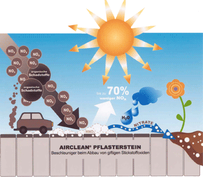 luftreinigende Pflastersteine, Luftverschmutzung, Stickoxide, Pflasterstein, Sommersmog, Photokatalyse, Luftreinigung, luftreinigender Pflasterbelag, Airclean-Pflaster