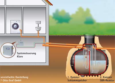 Kleinkläranlage, vollbiologische Kleinkläranlagen, biologische Kleinkläranlage, Hauskläranlage, Hauskläranlagen, eigene Kläranlage im Garten, Kunststoffbehälter, Klärbehälter, Klärtechnik, Kleinklärtechnik