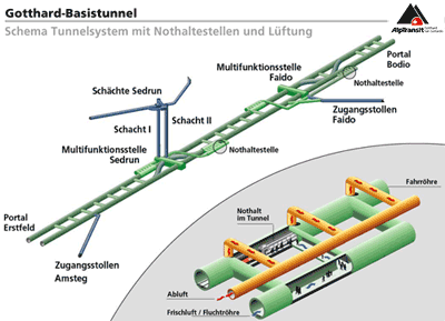 Gotthard-Basistunnel, VersuchsStollen