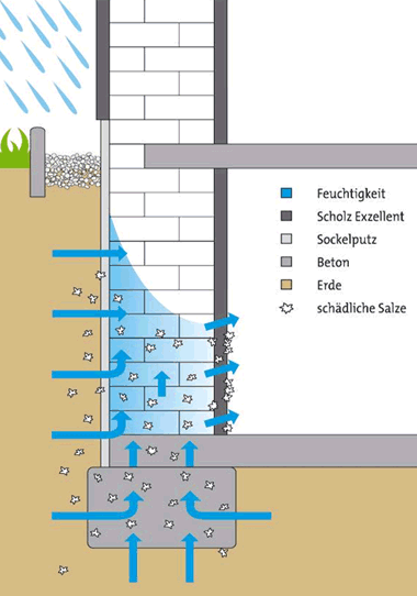 Feuchte Regulierungsputze bei nassen Mauern und W 228 nde Sanierputz 