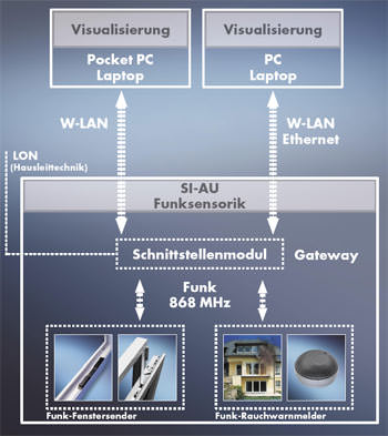 SIEGENIA-AUBI, Brandschutztechnik, Parallelabstellfenster, security, Sicherheitstechnik, Fenstertechnik, Belüftung, Funkschnittstelle, Überwachung, Zuluftsteuerung, Verschlussüberwachung, Fluchtwege, RWA-Anlagen, Beschlag, Wandlüfter, Schlosshersteller