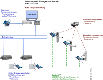 Zutrittskontrolle, CardLink, RFID, Zugangssmanagement, mechanische Schließanlage, Zugangskontrolle, Zutrittsmanagement, Zutrittsberechtigung, LEGIC-Identifikationsmedium