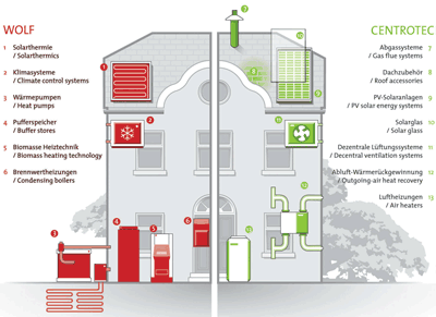 Centrotec Sustainable AG, Energiesparsysteme, Wolf GmbH, Heiztechnik, Klimatechnik, Gebäudetechnik, Lüftungstechnik, Solartechnik, Klimatisierung, Abgassysteme, Brennwertheizungen, Photovoltaik, Energiespartechnik