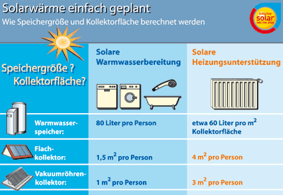 Auslegung / Berechnung einer Solarheizung: solare Warmwasserbereitung und Heizungsunterstützung