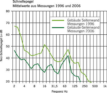 Erschütterungsentkopplung, Schwingungsisolierung, U-Bahntunnel, Tunnelbau, Tunnelbauwerke, S-Bahntunnel, schwingungstechnische Isolierung, Körperschall, Luftschall, Isolierung tieffrequente Vibrationen