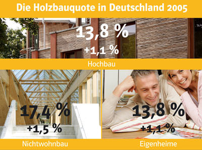 Holzbau, Holzbauquote, Holzhäuser, Fertighaus, Holzbauten, Holzhaus, Fertighäuser, Holzbauweise, Baustoff Holz, Wohnbau, Nichtwohnbau