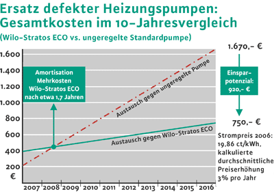 geregelte Heizungspumpe, Pumpenaustausch, Nassläufer-Umwälzpumpen, Umwälzpumpe, ungeregelte Heizungspumpen, Stromverbrauch, elektronisch geregelte Hocheffizienzpumpe, Heizung, Trinkwasser