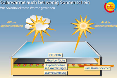 Röhrenkollektor, Flachkollektor, Vakuumröhrenkollektor, Solarkollektor, Flachkollektoren, Röhrenkollektoren, Vakuumröhrenkollektoren, Raumheizung, Solarheizung, Wassererwärmung, Solarkollektoren, diffuse Sonnenstrahlung, Absorber