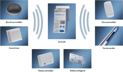 Überwachungsanlage, Überwachungsanlagen, Fensterüberwachung, Funksensorik, Aerocontrol, Sicherheitssysteme, Rauchmelder, Funkalarmanlage, Alarmzentrale, Öffnungsüberwachung, Verschlussüberwachung, Einbruchhemmung, Sicherheitsbeschläge, Zuluftsteuerung