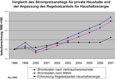 Arbeitslosengeld II, Sozialhilfe, ALG-II Bezieher, Sozialgeld, Energiekostenanstieg, Energieverbrauch, Heizenergiepreise, Heizkosten, Sozialtarif, Heizkosten, Effizienzmaßnahmen, ifeu-Institut für Energie- und Umweltforschung, Haushaltsstrom, Stromverbrauch, Institut für sozial-ökologische Forschung ISOE