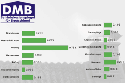 Betriebskostenspiegels für das Abrechnungsjahr 2005