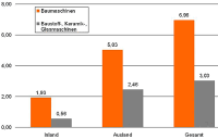 Bau- und Baustoffmaschinenhersteller erzielen Rekordergebnis in 2005