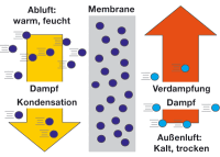 Raumluftoptimierung per Enthalpietauscher