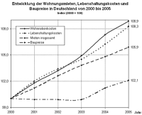 Entspannung an den Mietwohnungsmärkte