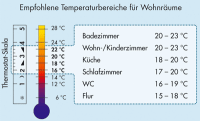 Wohlfühltemperatur für Innenräume