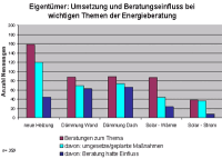 Energieberatung wirkt! Evaluation der Energieberatung der Verbraucherzentralen