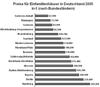 Preise für Einfamilienhäuser und Eigentumswohnungen ziehen an