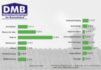 Neuer Betriebskostenspiegel für Deutschland