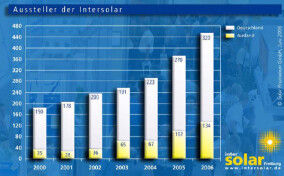 Intersolar 2006: Stärkstes Wachstum seit Bestehen