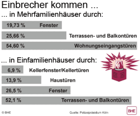 Vorurteile und Mythen über Wohnungs- und Geschäftseinbrüche