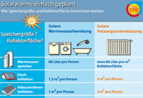 Die richtige Größe von Sonnenkollektoren und Speicher