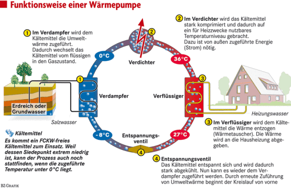 Wie funktionieren Wärmepumpen? Wärmepumpenvergleich