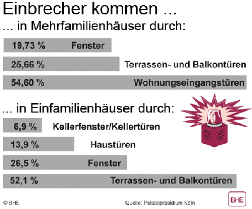 Einbruchschutz, ÖNorm, Einbruchsmethode, österreichische Normung, Norm, ÖNormen, Panikverriegelung, Einbruchstechnik, Türen, Sicherheitsschlösser, Balken, Zylinder, Einbruchsmethoden, Schlösser, Schließzylinder