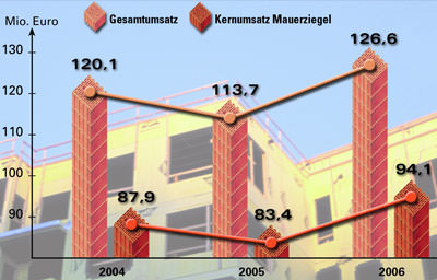 Mauerziegel, Mauerwerk, Ziegel-Normalformate, NF-Einheiten, wärmedämmende Mauerziegel, Baukonjunktur, Ziegel-Normalformat, Unipor-Ziegel, Wärmeschutz-Ziegel, Schallschutz-Ziegel, Eigenheim-Bau, Hausbau, Wärmeschutz, Schallschutz