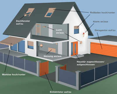 io-homecontrol, Funksteuerung von Garagentor Einfahrtstor Haustür, automatisches Garagentor, Funkfernsteuerung, Garagentorantrieb, Einfahrtstor-Antrieb, Funksender, Haustürschloss, Fernsteuerung per Funk, remote control, Tore, Türen, Heizung, Heizkörper, Rollladen, Dachfenster, Jalousien, Alarmanlage