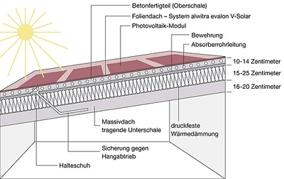 iRoof, Solarwand, Photovoltaik, Solardach, Solarthermie, Betondach, Massivdach, dachintegrierte Photovoltaik-Anlage, PV-Anlage, Solaranlage, Abwärme, Massivabsorber