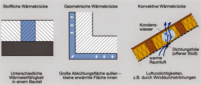 Energiesparen mit Leichtbeton, Leichtbeton, Energieeinsparen, baulicher Wärmeschutz, Mauerwerk, Leichtbeton-Mauerwerk, Wandbaustoffe, Dachbaustoffe, monolithische Außenwand, Außenwände, Zusatzdämmung, Leichtzuschläge, Hintermauerwerk