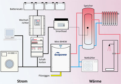 netzunabhängige Stromversorgung, BHKW, KWK, Energiezentrale, Mini-BHKW, Wechselrichter, Wärmeversorgung, Kraft-Wärme-Kopplung, Warmwarmwasserbedarf, Kombipufferspeicher