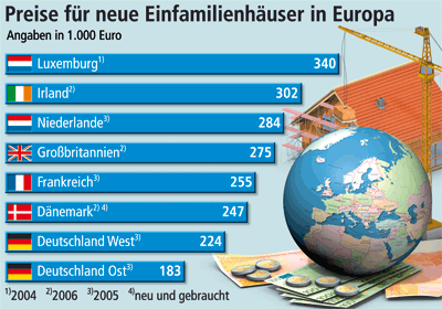 Immobilienpreis, Hauspreis, Eigenheime, Immobilienpreise, Hauspreise, kostengünstiges Bauen, Grundstückspreise, Grundstückspreis, Durchschnittspreise, Eigenheim, Bauland, Eigenheim-Kauf