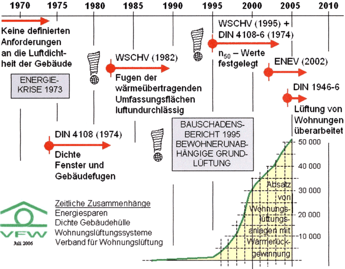 Rückblick auf die Anforderungen an das energiesparende Bauen