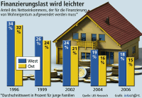 Bezahlbarkeit von Wohneigentum seit 1996 deutlich verbessert