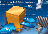 Brennstoffzelle: Prinzip der Kraft-Wärme-Kopplung