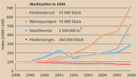 60%, 70%, 200% - Investitionen in Energieeffizienz und erneuerbare Energien boomen