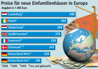 Preisvorteil für Käufer in Deutschland