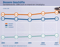 Badkonjunktur zieht an