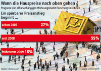 Experten prognostizieren spürbaren Anstieg der Hauspreise überwiegend ab 2008