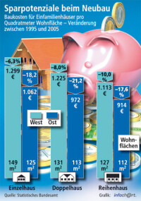 Zehn Jahre Kostenspar-Erfolge