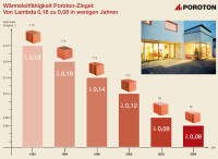 Poroton - Meilensteine in der Wärmedämmentwicklung