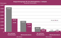 Fast 38% weniger Baugenehmigungen im 1. Halbjahr 2007
