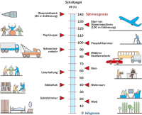 Schallschutzwerte von Kalksandstein besser als erwartet