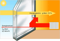 Glasentwicklung: Das Fenster als Energiespender