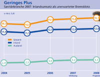 Sanitärbranche mit 2007 nicht zufrieden