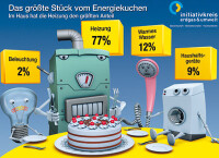 Forsa-Umfrage: Die Deutschen sparen Energie an der falschen Stelle
