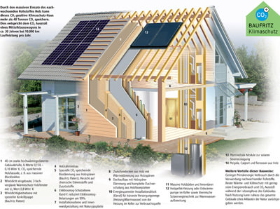 Holzfertighaus, Holzhaushersteller, Holzhaus, Holzspäne-Dämmung, Luftdichtigkeit, Wärmepumpen